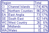 'Mol' Variants by Region